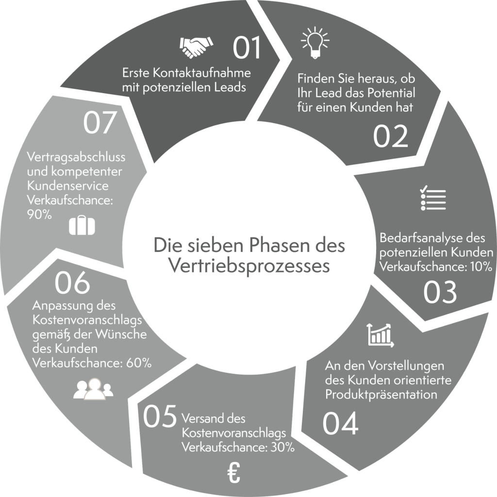 Diagramm "Die sieben Phasen des Vertriebsprozesses